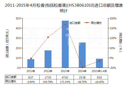 2011-2015年4月松香(包括松香渣)(HS38061010)進口總額及增速統(tǒng)計 2011-2015年4月松香(包括松香渣)(HS38061010)進口總額及增速統(tǒng)計